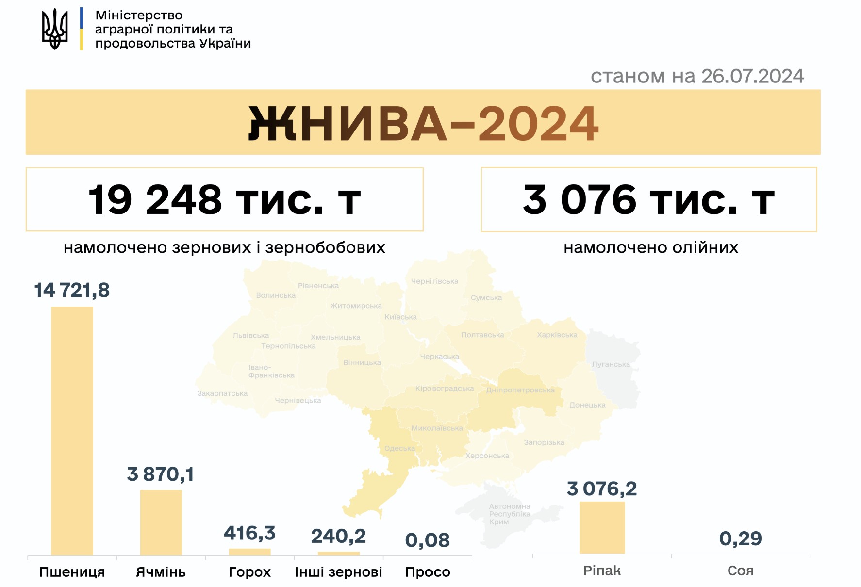 Хмельниччина знову лідирує в Україні за врожайністю зернових